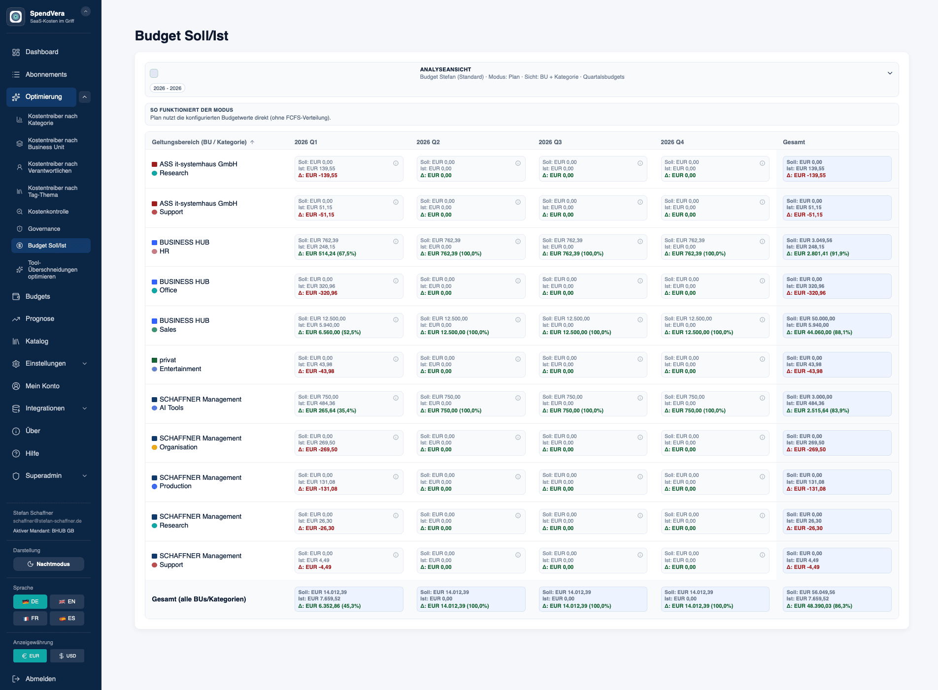Finanzielle Steuerung